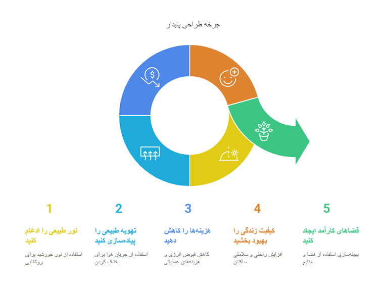 چرخه طراحی پایدار