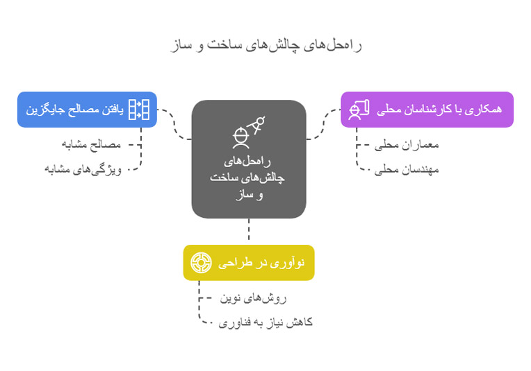 چالشها و راهحلها در معماری پایدار